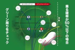 さあパーオン狙い　乗る確率が50%以上か以下かでマネジメントは劇的に変わる【上手い人の頭の中】