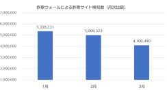 三菱UFJ銀行・メルカリの詐欺サイトが急増、交通系詐欺サイトは減少【詐欺ウォール調べ・2024年3月度】