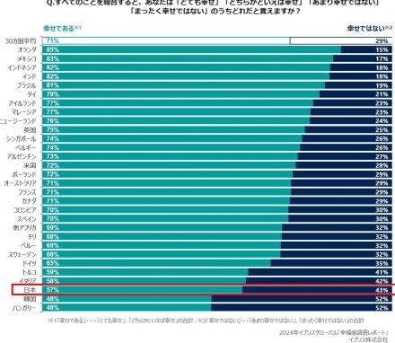 幸せ感じる日本人減少 　世代別ではX世代が最下位