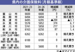 介護保険料、氷見３７４円増　２４年度から３年間　県平均２６円増６３２７円