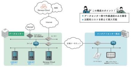 S&I、クラウドコンタクトセンターとオンプレ通話録音システム環境の導入支援メニューを提供