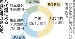 八代港の経済効果2215億円　貨物取り扱いで50%は八代市に波及　国交省など、21年分を初調査