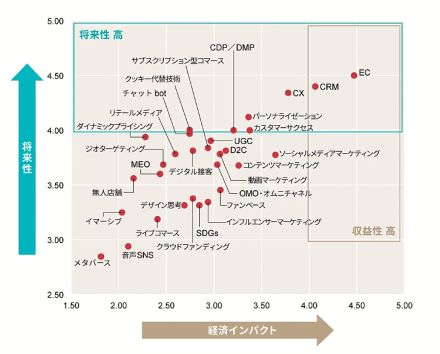 今後伸びるビジネスのマーケティング分野1位は「EC（ネット通販）」。将来性、経済インパクトでトップ【日経BP調査】