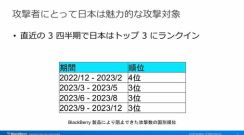 日本への攻撃総数が3四半期連続で世界3位に――BlackBerryの脅威インテリジェンスレポート