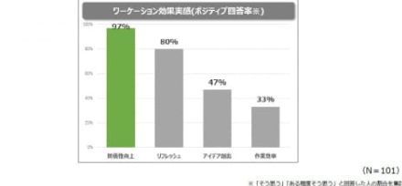 チーム単位のワーケーションは「関係性」「意見出しのしやすさ」が向上する～パーソルが社内制度の調査結果をもとに分析