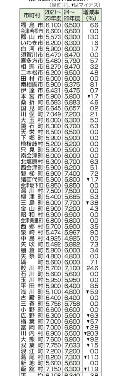 「介護保険」福島県月額平均6340円　65歳以上、前期比3.8％増