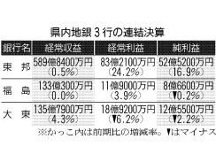 福島県内3地銀、増収黒字確保　24年3月期　5類移行で経済活発化