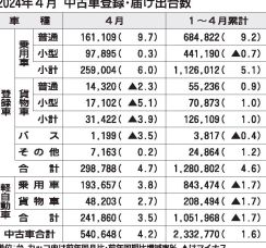 2024年4月の中古車登録・届け出台数、前年比4.2％増の54万648台　2カ月ぶりプラス