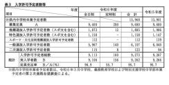 【高校受験2024】滋賀県立高入試、全日制の充足率96.9％