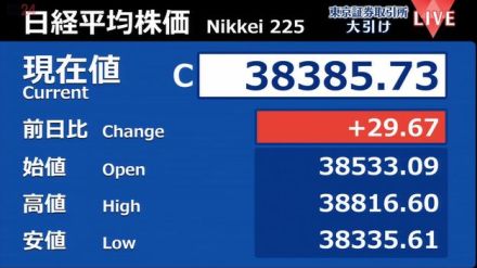 日経平均29円高　終値3万8385円