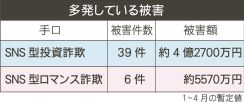 ＳＮＳ型詐欺に注意　１～４月の被害額４億８千万円、和歌山県警「深刻な状況」