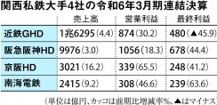 インバウンド需要で鉄道会社の業績急回復　京阪と南海が過去最高益、ホテルも好調