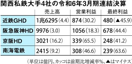 インバウンド需要で鉄道会社の業績急回復　京阪と南海が過去最高益、ホテルも好調