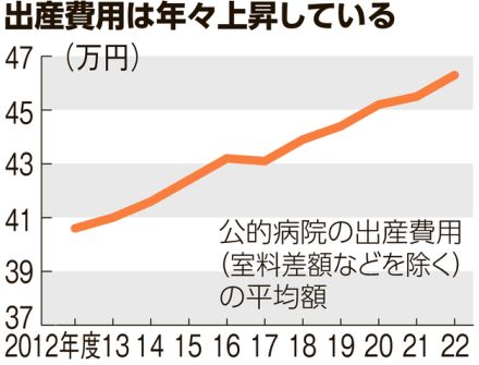 出産費用の保険適用　本格的な議論開始へ　厚労省が検討会設置