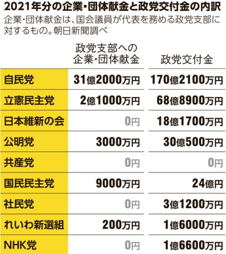 企業団体献金、自民の「力の源泉」　野党は「政策に影響」と廃止主張