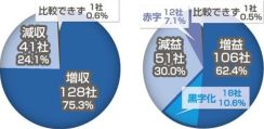 東海３県上場企業の３月期　８割増収、６割が増益　今期は５割増益予想