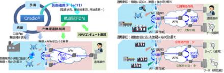 NTT、工場DX推進に向け効率的なIOWN APN利用に向けた光と無線のリアルタイム連携制御を実証