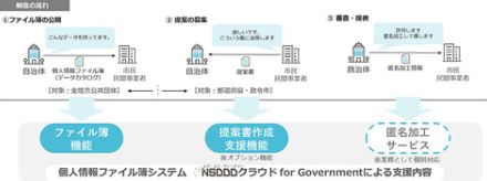 NSSOL、個人情報保護制度関連の整備に向けた自治体の作業を支援する「NSDDDクラウド for Government」