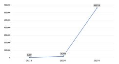 過去3年間で、ChatGPT・Canva・Grammarlyのアカウントを売買する投稿が約260万件を超えていた【カスペルスキー調べ】