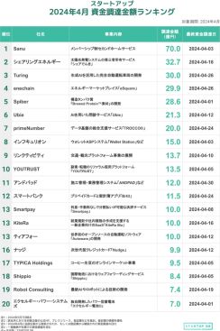 スタートアップの資金調達金額ランキング！ 1位は不動産テック、2位は再エネ業界と急成長企業が続々【フォースタートアップス調べ】