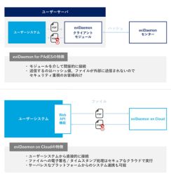 セイコーソリューションズ、タイムスタンプ・電子署名サービスにAPIによるクラウド連携機能を追加