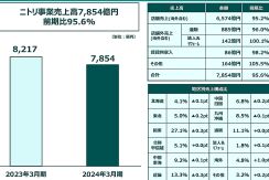 ニトリの通販・EC売上高は4%減の885億円、EC化率は11.1％。全体の減収が響く【2024年3月期】