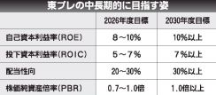 東プレ、2026年度までの新中計　売上高1割増の3900億円　電動化対応と北米事業を軸に