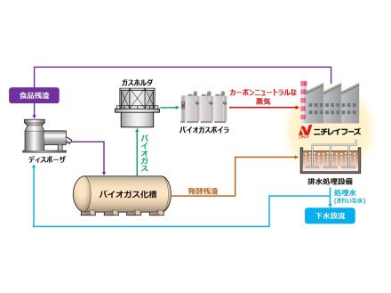 ニチレイフーズ、自社工場に「D-Bioメタン」導入で食品残渣をエネルギー化