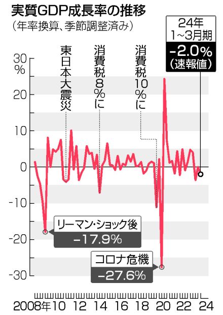 【図解】実質GDP、年2．0％減＝2四半期ぶりマイナス―自動車の認証不正響く・1～3月期