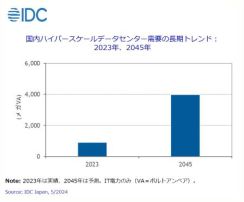 国内ハイパースケールデータセンターの需要量、2045年には2023年比で4倍に～IDC Japan調査