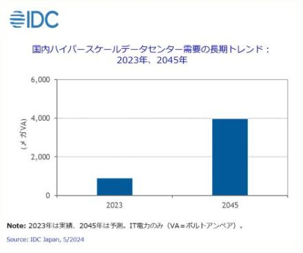 国内ハイパースケールデータセンターの需要量、2045年には2023年比で4倍に～IDC Japan調査