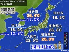 寒冷渦の影響　日本海側で気温急降下　明日17日は夏日急増　土日は都心も30℃迫る