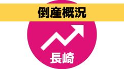 「物価上昇などが事業運営にマイナスの影響」県内企業倒産が前年同月を上回る　長崎