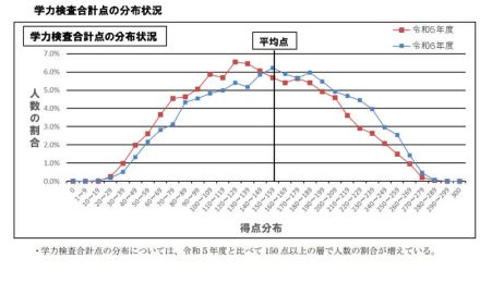 【高校受験2024】大分県立高入試、合計点の平均11.6点上昇