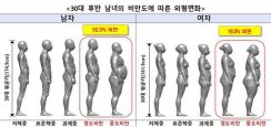 背が高くなったが太った韓国…30代男性、42年ぶりに「肥満」レベル