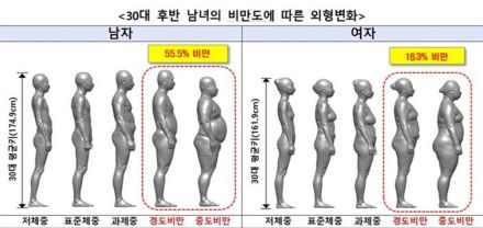 背が高くなったが太った韓国…30代男性、42年ぶりに「肥満」レベル