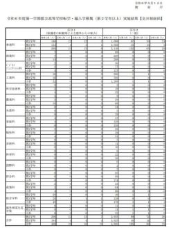 都立高1学期の転学・編入学…戸山2人など、全日制42人合格