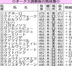 【オークス】サフィラ22キロ増　昨夏新馬戦当時に戻る