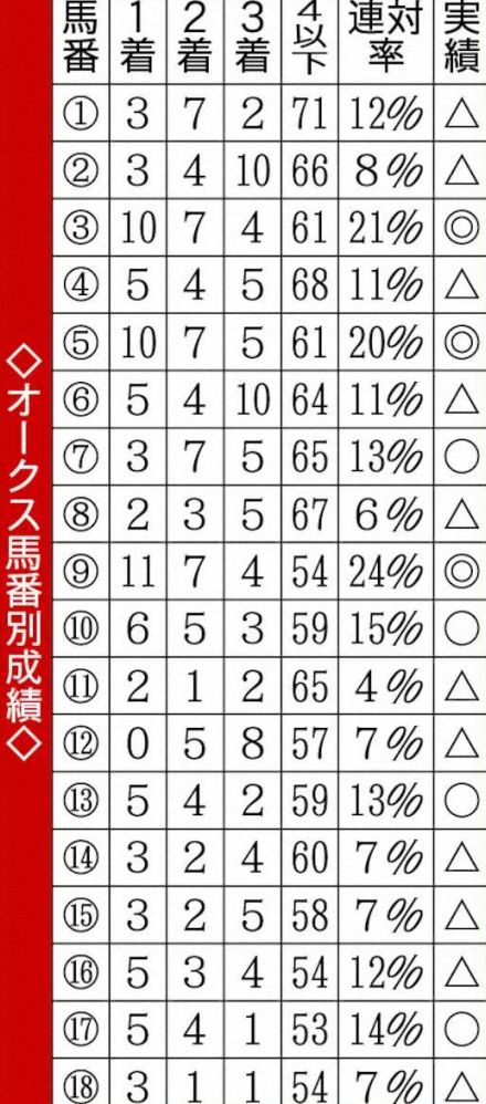 【オークス】どの枠が有利か　勝ち馬は内外分散