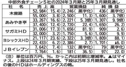 中部外食５社、３月期　客数増加で４社が売上高最高　法人、個人の需要増