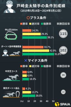 【競馬】戸崎圭太騎手の「プラス条件・マイナス条件」　芝重賞では4番人気馬で単勝回収率203%