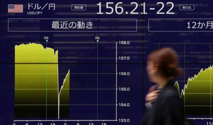 円安でも輸出額は4.3％減、「円安メリット」生まれず消費者負担が増えるだけ