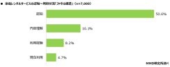 家電レンタルサービスの利用経験は8.2%。レンタルサービスの懸念点は「コスト」「返却の手間」「衛生面」