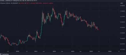 ETH/BTCレシオ、2021年4月以来の低水準に