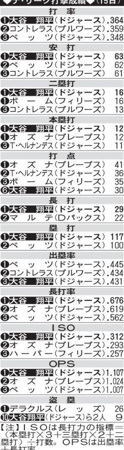 ドジャース大谷翔平が本塁打トップタイ／ナ・リーグ打撃上位一覧（米15日現在）