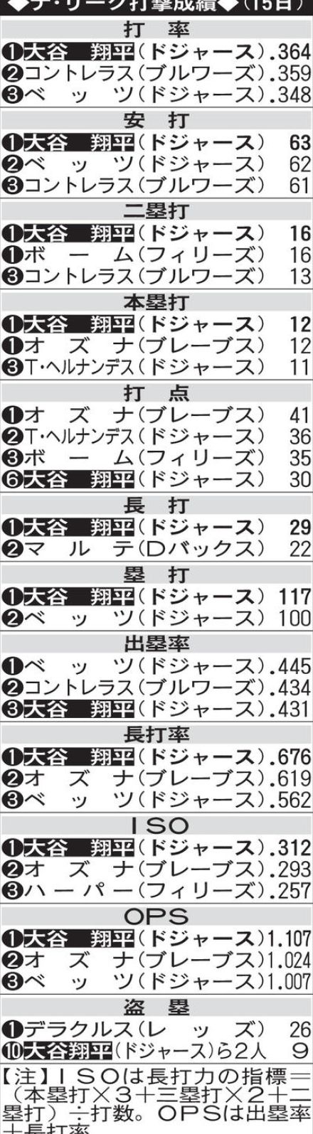 ドジャース大谷翔平が本塁打トップタイ／ナ・リーグ打撃上位一覧（米15日現在）