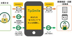 従業員や店舗に“チップ”を送る　JR東日本が新サービスを開始