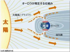 太陽フレア発生　北海道や東北、能登半島でオーロラ観測、仕組みは？　鎌田浩毅