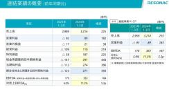 レゾナックの2024年12月期第1四半期は増収増益、半導体／電子材料事業がけん引