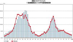 新型コロナ６週連続で減少　和歌山県、第19週の感染者数発表